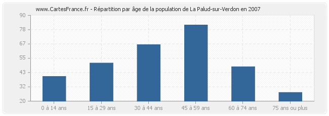 Répartition par âge de la population de La Palud-sur-Verdon en 2007
